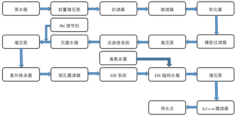 工業(yè)純水設(shè)備