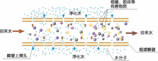 礦泉水處理設(shè)備、UF超濾